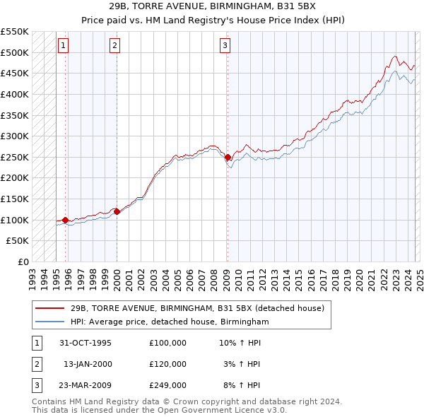 29B, TORRE AVENUE, BIRMINGHAM, B31 5BX: Price paid vs HM Land Registry's House Price Index