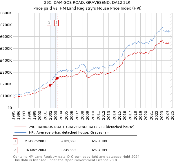 29C, DAMIGOS ROAD, GRAVESEND, DA12 2LR: Price paid vs HM Land Registry's House Price Index