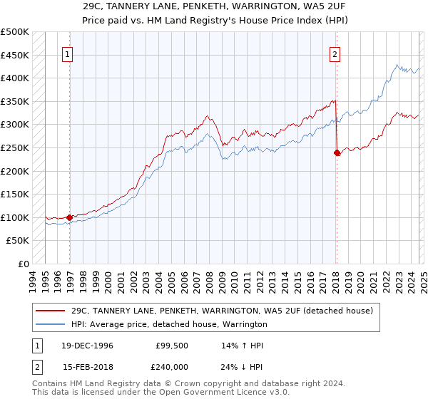 29C, TANNERY LANE, PENKETH, WARRINGTON, WA5 2UF: Price paid vs HM Land Registry's House Price Index