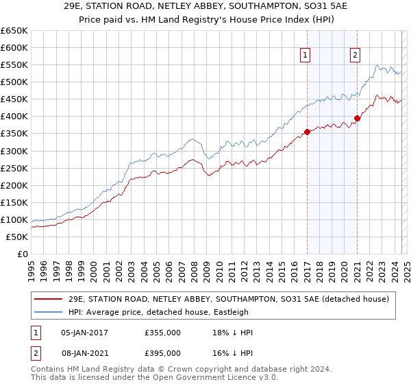 29E, STATION ROAD, NETLEY ABBEY, SOUTHAMPTON, SO31 5AE: Price paid vs HM Land Registry's House Price Index