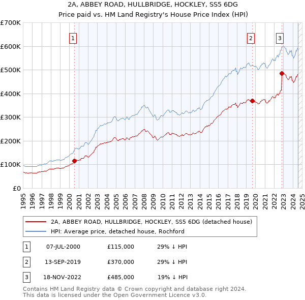 2A, ABBEY ROAD, HULLBRIDGE, HOCKLEY, SS5 6DG: Price paid vs HM Land Registry's House Price Index