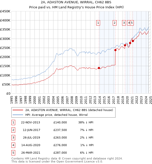 2A, ADASTON AVENUE, WIRRAL, CH62 8BS: Price paid vs HM Land Registry's House Price Index