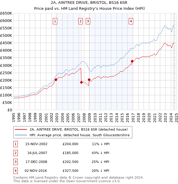 2A, AINTREE DRIVE, BRISTOL, BS16 6SR: Price paid vs HM Land Registry's House Price Index