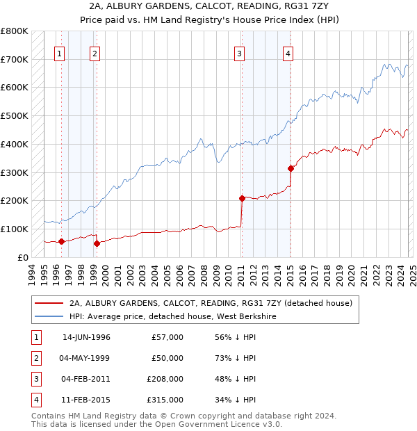 2A, ALBURY GARDENS, CALCOT, READING, RG31 7ZY: Price paid vs HM Land Registry's House Price Index