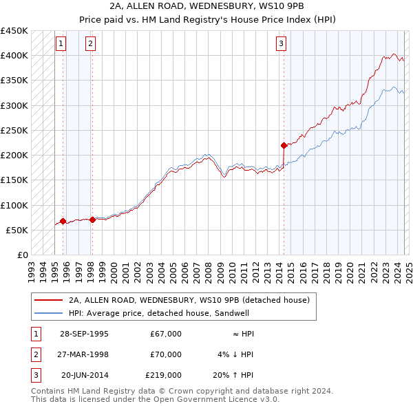 2A, ALLEN ROAD, WEDNESBURY, WS10 9PB: Price paid vs HM Land Registry's House Price Index