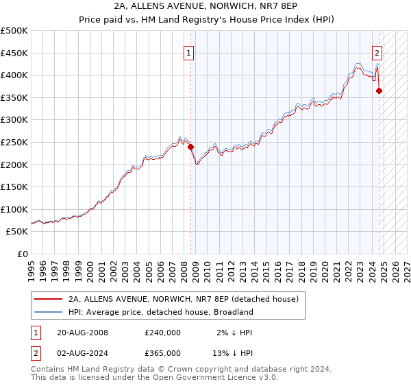 2A, ALLENS AVENUE, NORWICH, NR7 8EP: Price paid vs HM Land Registry's House Price Index