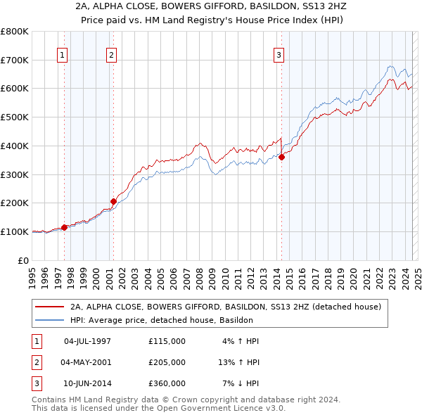 2A, ALPHA CLOSE, BOWERS GIFFORD, BASILDON, SS13 2HZ: Price paid vs HM Land Registry's House Price Index