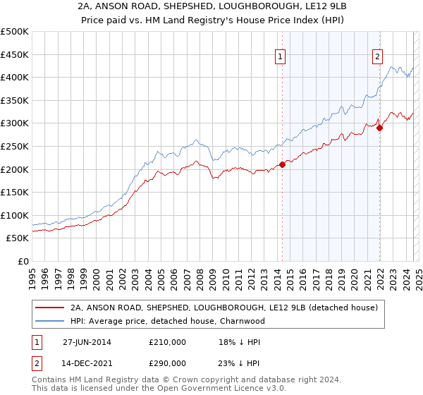 2A, ANSON ROAD, SHEPSHED, LOUGHBOROUGH, LE12 9LB: Price paid vs HM Land Registry's House Price Index