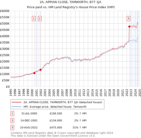 2A, APPIAN CLOSE, TAMWORTH, B77 1JA: Price paid vs HM Land Registry's House Price Index