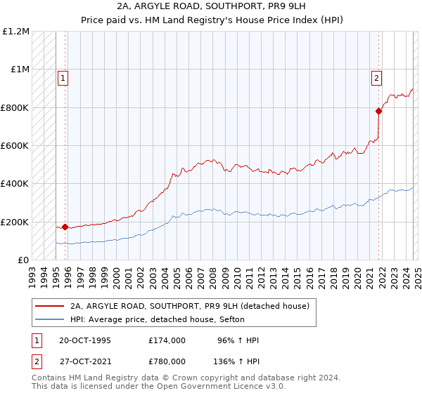 2A, ARGYLE ROAD, SOUTHPORT, PR9 9LH: Price paid vs HM Land Registry's House Price Index