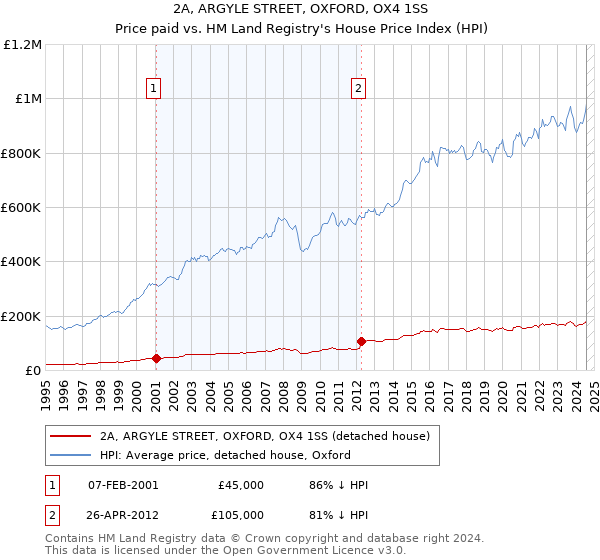 2A, ARGYLE STREET, OXFORD, OX4 1SS: Price paid vs HM Land Registry's House Price Index