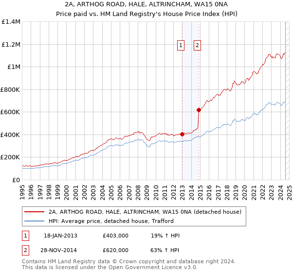 2A, ARTHOG ROAD, HALE, ALTRINCHAM, WA15 0NA: Price paid vs HM Land Registry's House Price Index