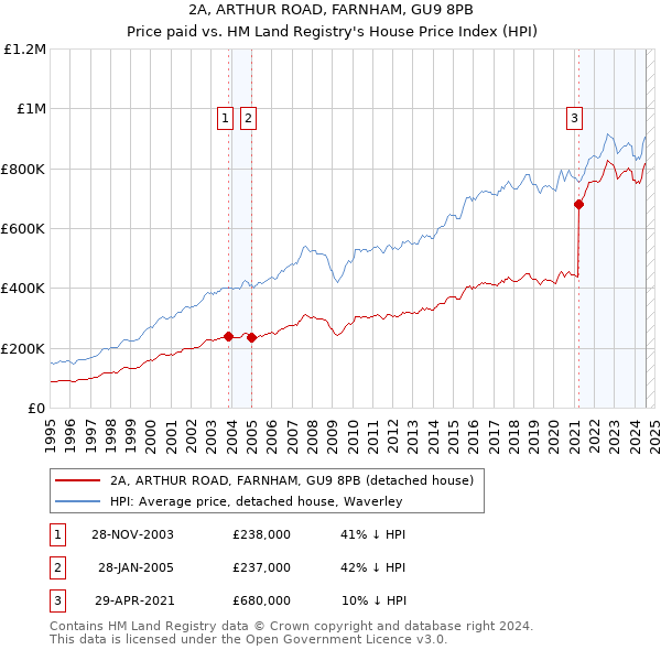 2A, ARTHUR ROAD, FARNHAM, GU9 8PB: Price paid vs HM Land Registry's House Price Index