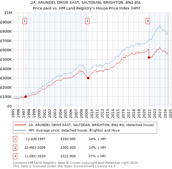 2A, ARUNDEL DRIVE EAST, SALTDEAN, BRIGHTON, BN2 8SL: Price paid vs HM Land Registry's House Price Index