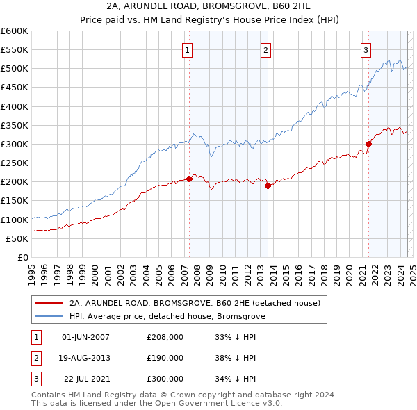 2A, ARUNDEL ROAD, BROMSGROVE, B60 2HE: Price paid vs HM Land Registry's House Price Index