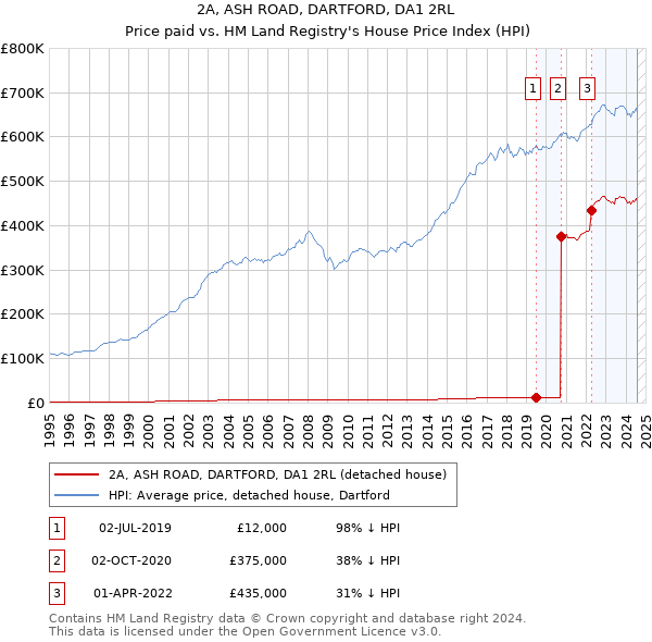 2A, ASH ROAD, DARTFORD, DA1 2RL: Price paid vs HM Land Registry's House Price Index