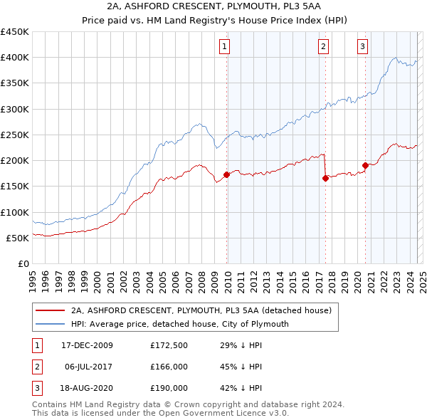 2A, ASHFORD CRESCENT, PLYMOUTH, PL3 5AA: Price paid vs HM Land Registry's House Price Index