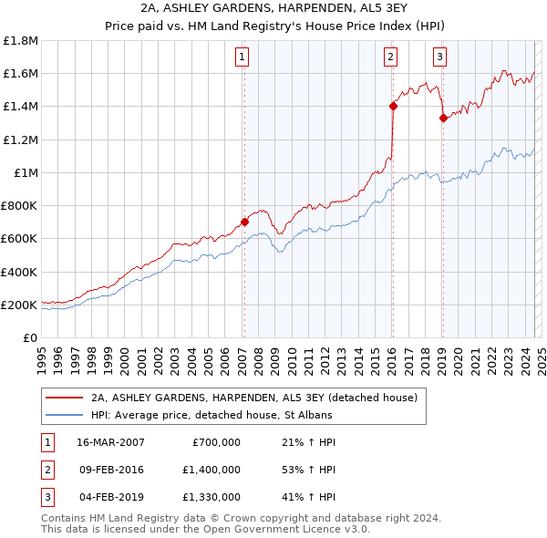 2A, ASHLEY GARDENS, HARPENDEN, AL5 3EY: Price paid vs HM Land Registry's House Price Index