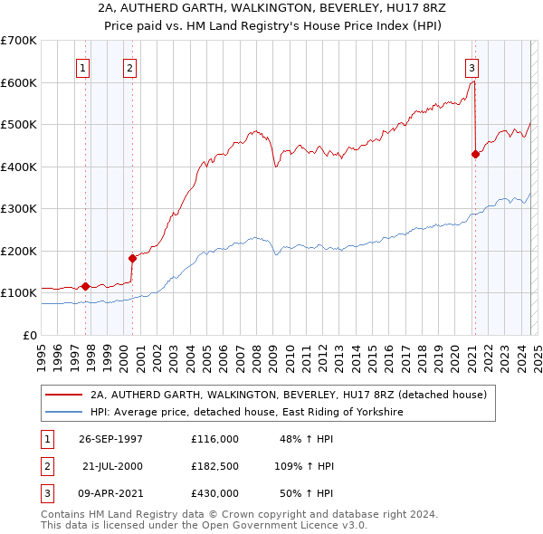 2A, AUTHERD GARTH, WALKINGTON, BEVERLEY, HU17 8RZ: Price paid vs HM Land Registry's House Price Index