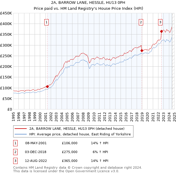 2A, BARROW LANE, HESSLE, HU13 0PH: Price paid vs HM Land Registry's House Price Index