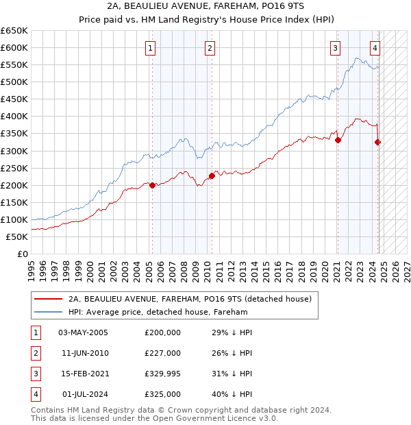 2A, BEAULIEU AVENUE, FAREHAM, PO16 9TS: Price paid vs HM Land Registry's House Price Index