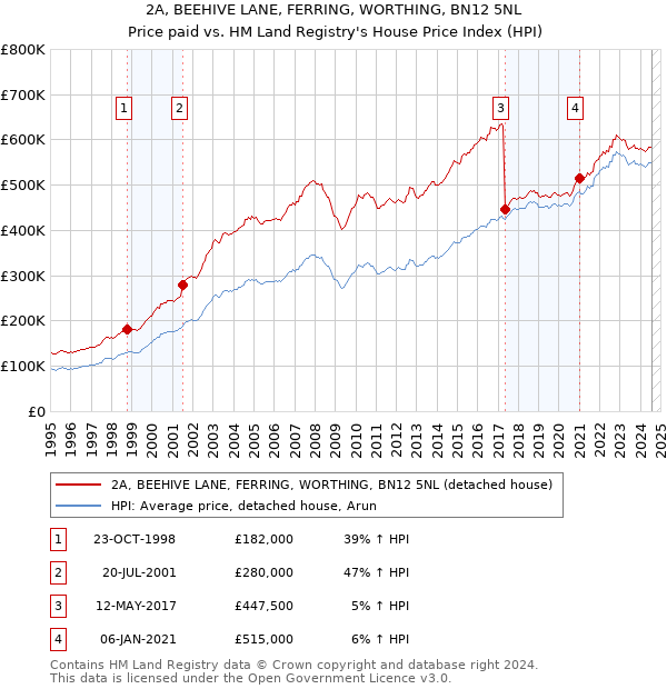 2A, BEEHIVE LANE, FERRING, WORTHING, BN12 5NL: Price paid vs HM Land Registry's House Price Index