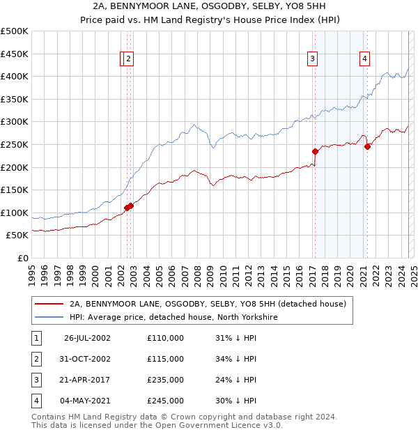 2A, BENNYMOOR LANE, OSGODBY, SELBY, YO8 5HH: Price paid vs HM Land Registry's House Price Index