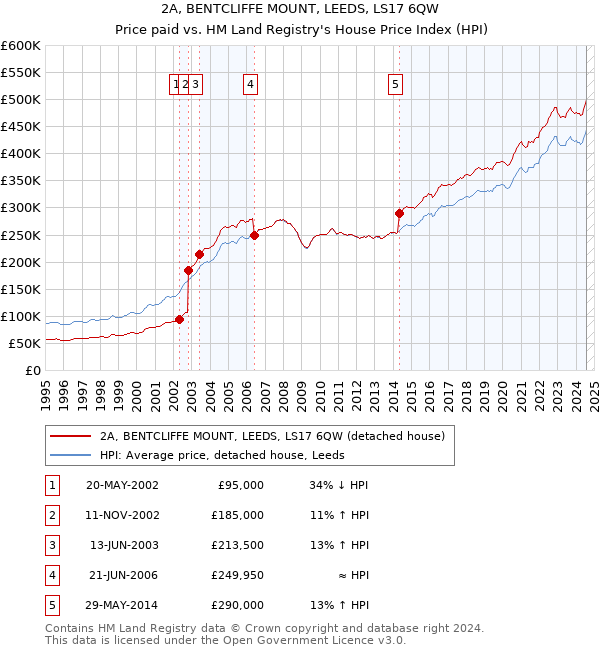 2A, BENTCLIFFE MOUNT, LEEDS, LS17 6QW: Price paid vs HM Land Registry's House Price Index