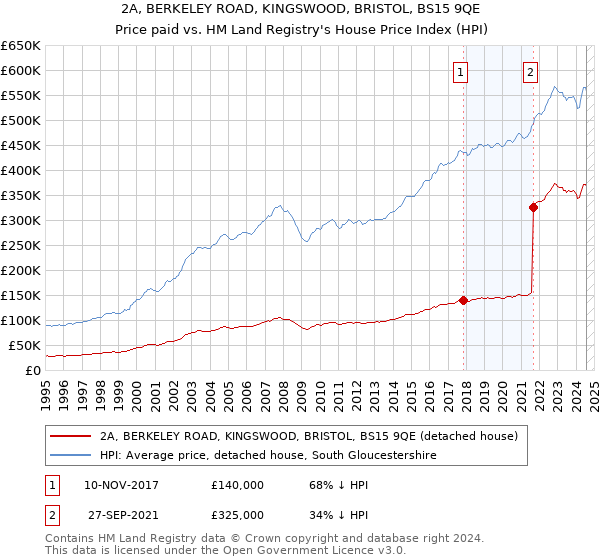 2A, BERKELEY ROAD, KINGSWOOD, BRISTOL, BS15 9QE: Price paid vs HM Land Registry's House Price Index