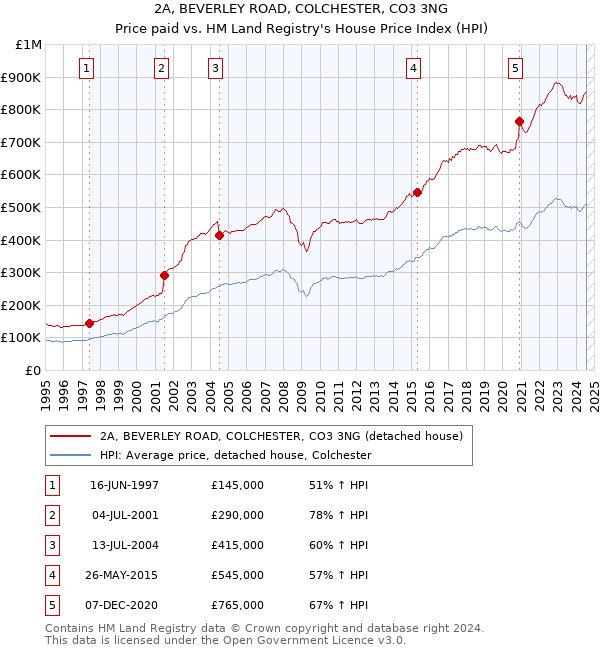 2A, BEVERLEY ROAD, COLCHESTER, CO3 3NG: Price paid vs HM Land Registry's House Price Index