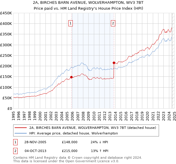 2A, BIRCHES BARN AVENUE, WOLVERHAMPTON, WV3 7BT: Price paid vs HM Land Registry's House Price Index