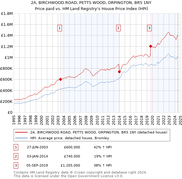 2A, BIRCHWOOD ROAD, PETTS WOOD, ORPINGTON, BR5 1NY: Price paid vs HM Land Registry's House Price Index