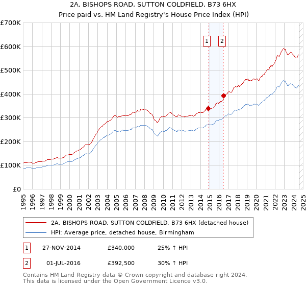 2A, BISHOPS ROAD, SUTTON COLDFIELD, B73 6HX: Price paid vs HM Land Registry's House Price Index