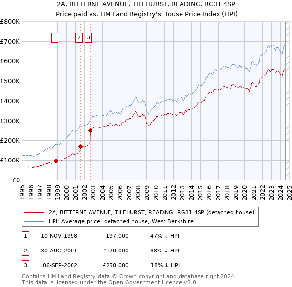 2A, BITTERNE AVENUE, TILEHURST, READING, RG31 4SP: Price paid vs HM Land Registry's House Price Index