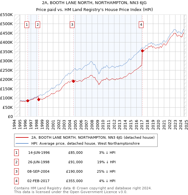 2A, BOOTH LANE NORTH, NORTHAMPTON, NN3 6JG: Price paid vs HM Land Registry's House Price Index