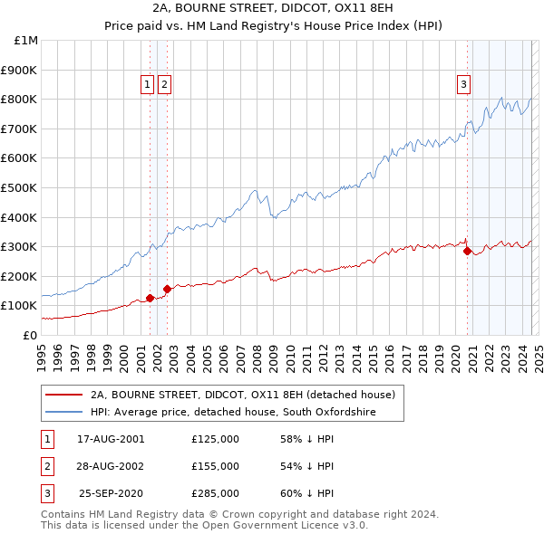 2A, BOURNE STREET, DIDCOT, OX11 8EH: Price paid vs HM Land Registry's House Price Index