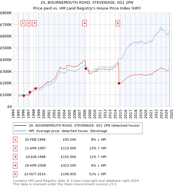 2A, BOURNEMOUTH ROAD, STEVENAGE, SG1 2PN: Price paid vs HM Land Registry's House Price Index