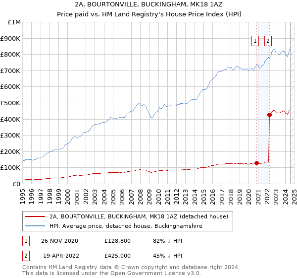 2A, BOURTONVILLE, BUCKINGHAM, MK18 1AZ: Price paid vs HM Land Registry's House Price Index