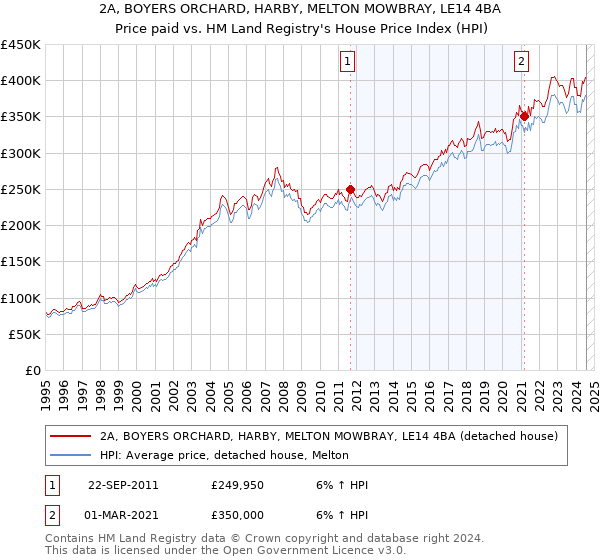 2A, BOYERS ORCHARD, HARBY, MELTON MOWBRAY, LE14 4BA: Price paid vs HM Land Registry's House Price Index