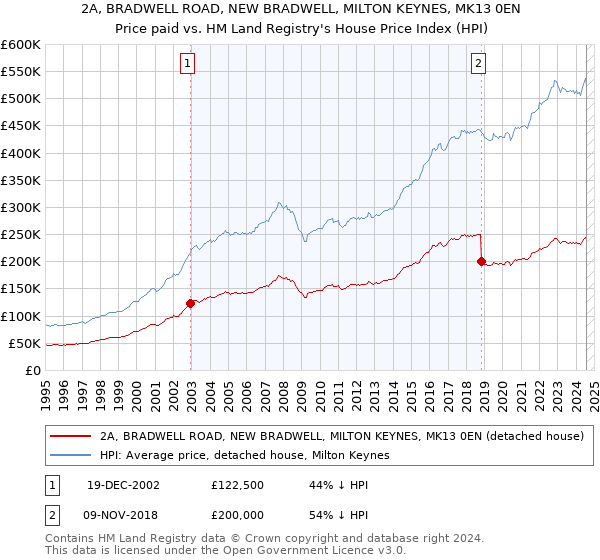 2A, BRADWELL ROAD, NEW BRADWELL, MILTON KEYNES, MK13 0EN: Price paid vs HM Land Registry's House Price Index