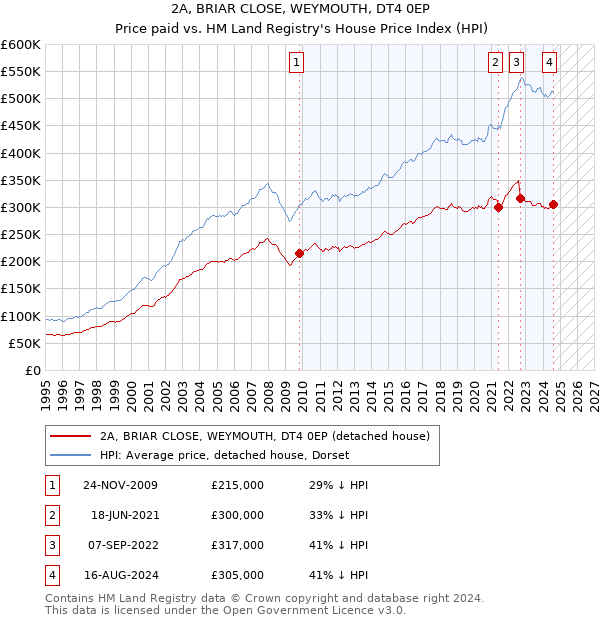 2A, BRIAR CLOSE, WEYMOUTH, DT4 0EP: Price paid vs HM Land Registry's House Price Index