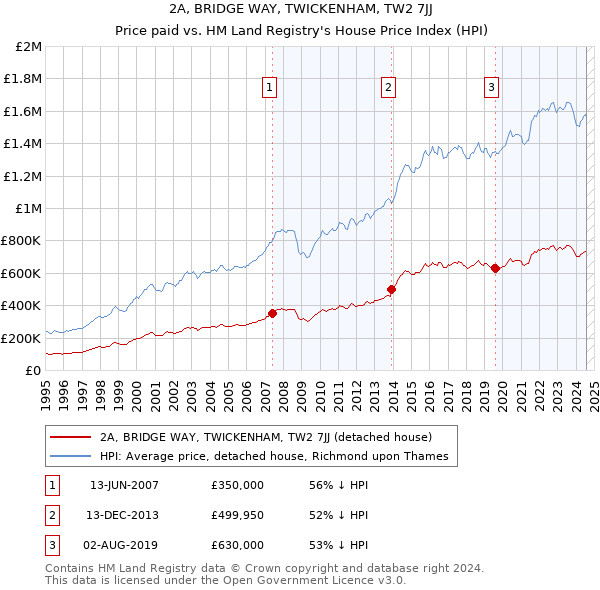 2A, BRIDGE WAY, TWICKENHAM, TW2 7JJ: Price paid vs HM Land Registry's House Price Index