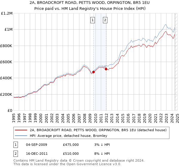 2A, BROADCROFT ROAD, PETTS WOOD, ORPINGTON, BR5 1EU: Price paid vs HM Land Registry's House Price Index