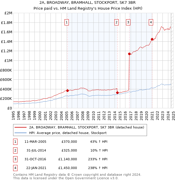 2A, BROADWAY, BRAMHALL, STOCKPORT, SK7 3BR: Price paid vs HM Land Registry's House Price Index