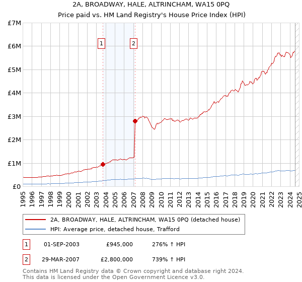 2A, BROADWAY, HALE, ALTRINCHAM, WA15 0PQ: Price paid vs HM Land Registry's House Price Index