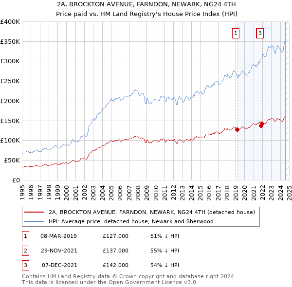 2A, BROCKTON AVENUE, FARNDON, NEWARK, NG24 4TH: Price paid vs HM Land Registry's House Price Index