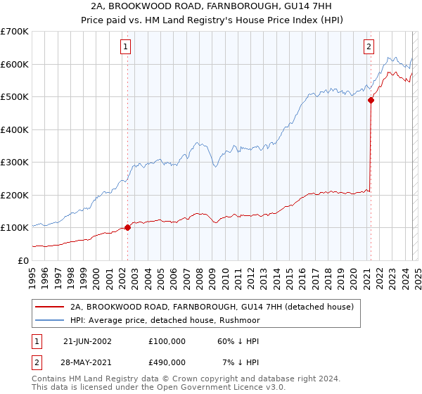 2A, BROOKWOOD ROAD, FARNBOROUGH, GU14 7HH: Price paid vs HM Land Registry's House Price Index