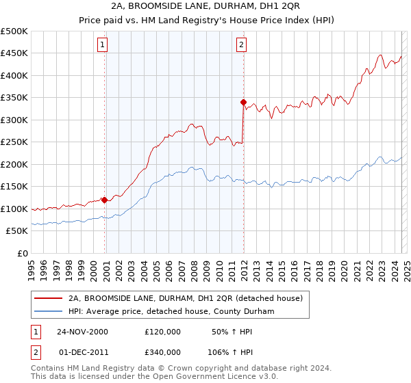 2A, BROOMSIDE LANE, DURHAM, DH1 2QR: Price paid vs HM Land Registry's House Price Index