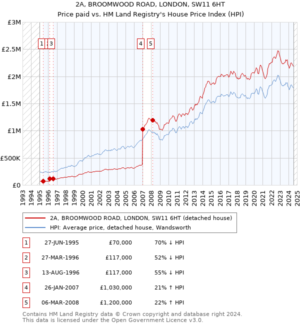 2A, BROOMWOOD ROAD, LONDON, SW11 6HT: Price paid vs HM Land Registry's House Price Index