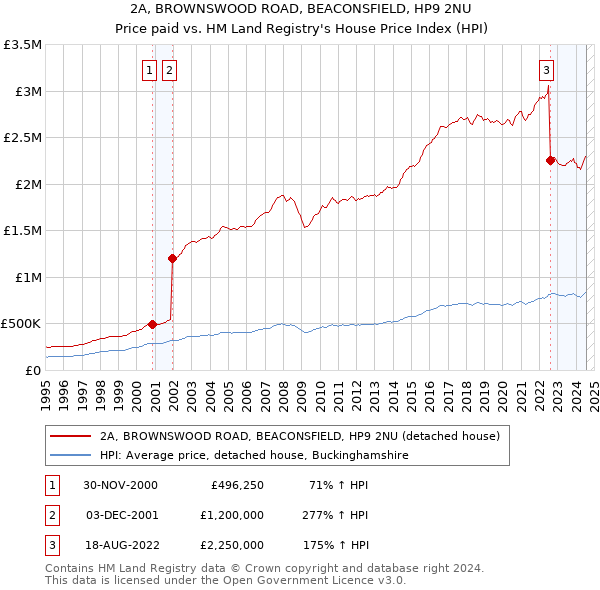 2A, BROWNSWOOD ROAD, BEACONSFIELD, HP9 2NU: Price paid vs HM Land Registry's House Price Index